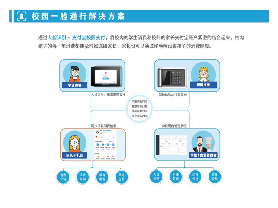 支小蜜-智慧安全食堂解决方案_6.jpg